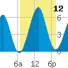 Fort Clinch tide chart for Friday, September 12, 2025