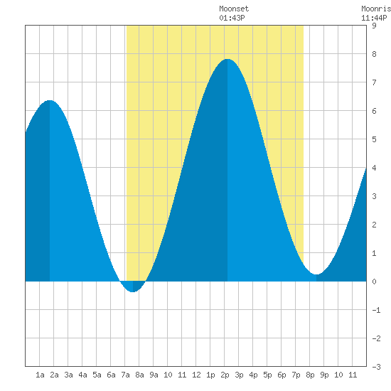 Fort Clinch tide chart for Saturday, September 13, 2025