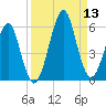 Fort Clinch tide chart for Saturday, September 13, 2025