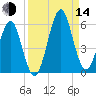 Fort Clinch tide chart for Sunday, September 14, 2025