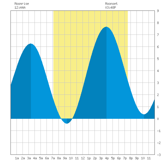 Fort Clinch tide chart for Monday, September 15, 2025