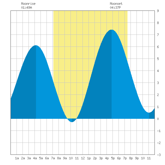 Fort Clinch tide chart for Tuesday, September 16, 2025