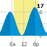 Fort Clinch tide chart for Wednesday, September 17, 2025