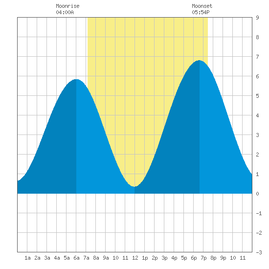 Fort Clinch tide chart for Thursday, September 18, 2025