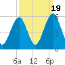 Fort Clinch tide chart for Friday, September 19, 2025