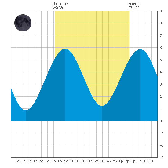 Fort Clinch tide chart for Sunday, September 21, 2025