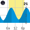 Fort Clinch tide chart for Sunday, September 21, 2025