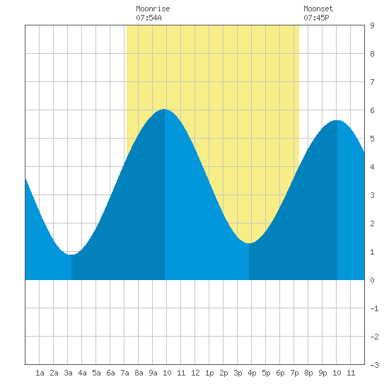 Fort Clinch tide chart for Monday, September 22, 2025