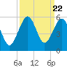 Fort Clinch tide chart for Monday, September 22, 2025