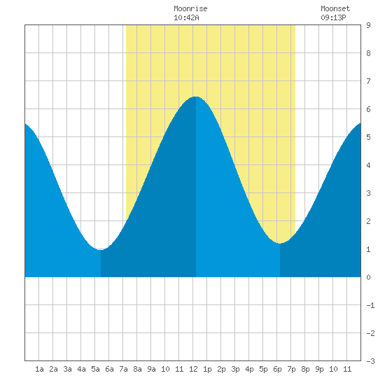 Fort Clinch tide chart for Thursday, September 25, 2025