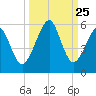 Fort Clinch tide chart for Thursday, September 25, 2025