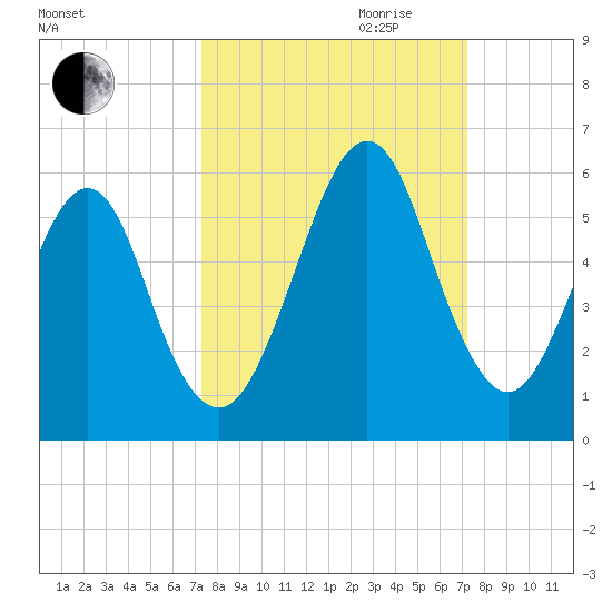 Fort Clinch tide chart for Monday, September 29, 2025