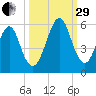 Fort Clinch tide chart for Monday, September 29, 2025