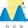 Fort Clinch tide chart for Tuesday, September 2, 2025