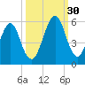 Fort Clinch tide chart for Tuesday, September 30, 2025
