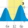 Fort Clinch tide chart for Wednesday, September 3, 2025