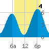 Fort Clinch tide chart for Thursday, September 4, 2025