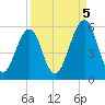 Fort Clinch tide chart for Friday, September 5, 2025