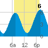 Fort Clinch tide chart for Saturday, September 6, 2025