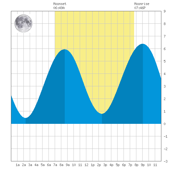 Fort Clinch tide chart for Sunday, September 7, 2025
