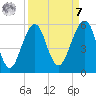 Fort Clinch tide chart for Sunday, September 7, 2025