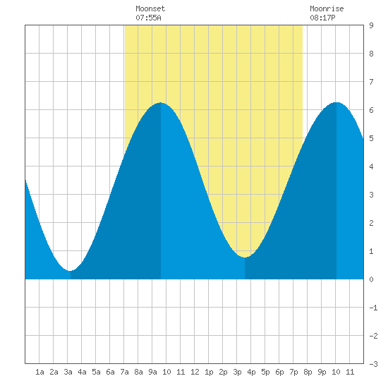 Fort Clinch tide chart for Monday, September 8, 2025