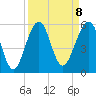 Fort Clinch tide chart for Monday, September 8, 2025