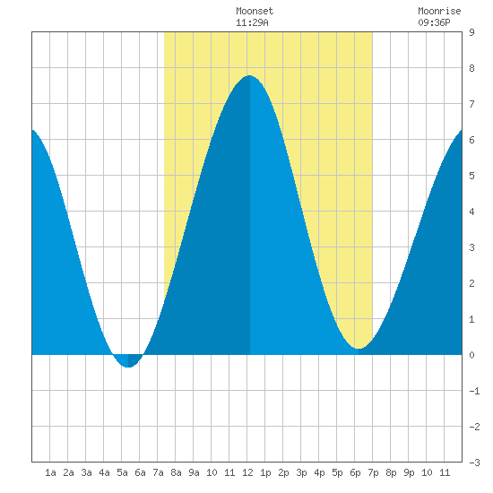 Fort Clinch tide chart for Friday, October 10, 2025