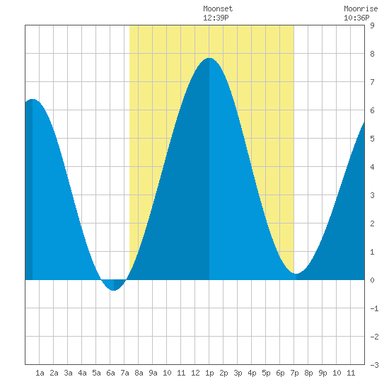 Fort Clinch tide chart for Saturday, October 11, 2025