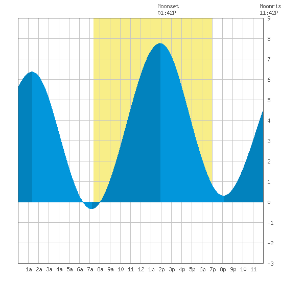 Fort Clinch tide chart for Sunday, October 12, 2025