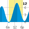 Fort Clinch tide chart for Sunday, October 12, 2025