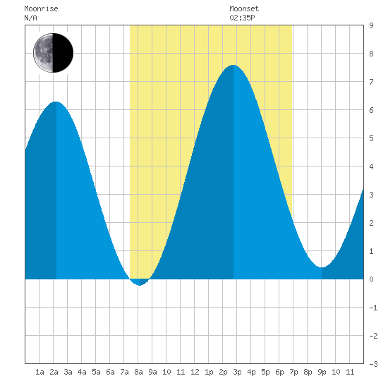 Fort Clinch tide chart for Monday, October 13, 2025