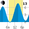Fort Clinch tide chart for Monday, October 13, 2025