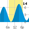 Fort Clinch tide chart for Tuesday, October 14, 2025