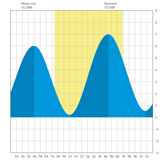 Fort Clinch tide chart for Wednesday, October 15, 2025