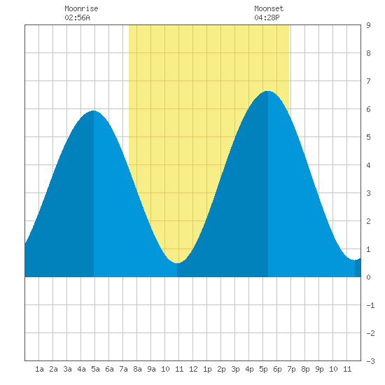 Fort Clinch tide chart for Thursday, October 16, 2025