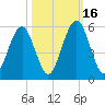 Fort Clinch tide chart for Thursday, October 16, 2025