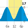 Fort Clinch tide chart for Friday, October 17, 2025