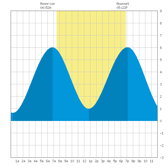 Fort Clinch tide chart for Saturday, October 18, 2025