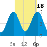 Fort Clinch tide chart for Saturday, October 18, 2025