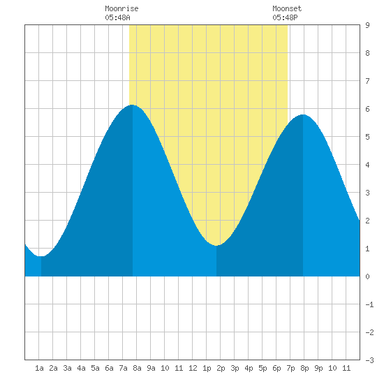Fort Clinch tide chart for Sunday, October 19, 2025