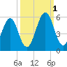 Fort Clinch tide chart for Wednesday, October 1, 2025