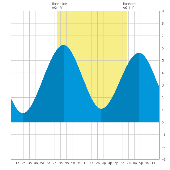 Fort Clinch tide chart for Monday, October 20, 2025