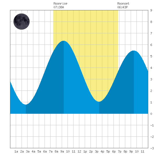 Fort Clinch tide chart for Tuesday, October 21, 2025