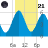 Fort Clinch tide chart for Tuesday, October 21, 2025