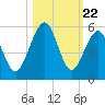 Fort Clinch tide chart for Wednesday, October 22, 2025