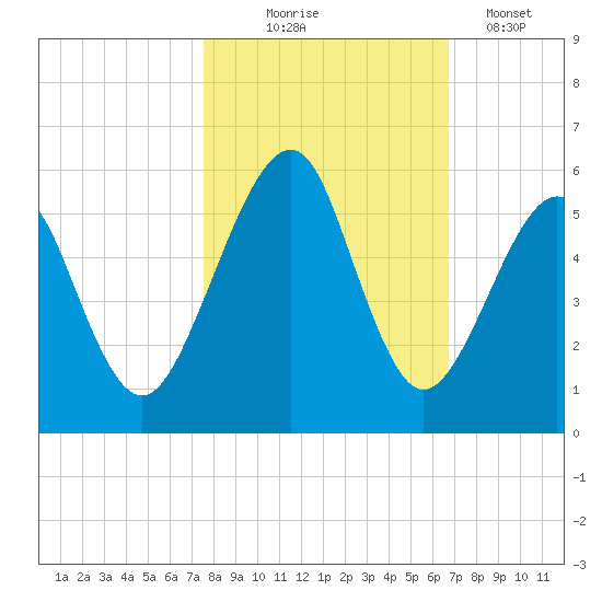 Fort Clinch tide chart for Friday, October 24, 2025
