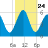 Fort Clinch tide chart for Friday, October 24, 2025