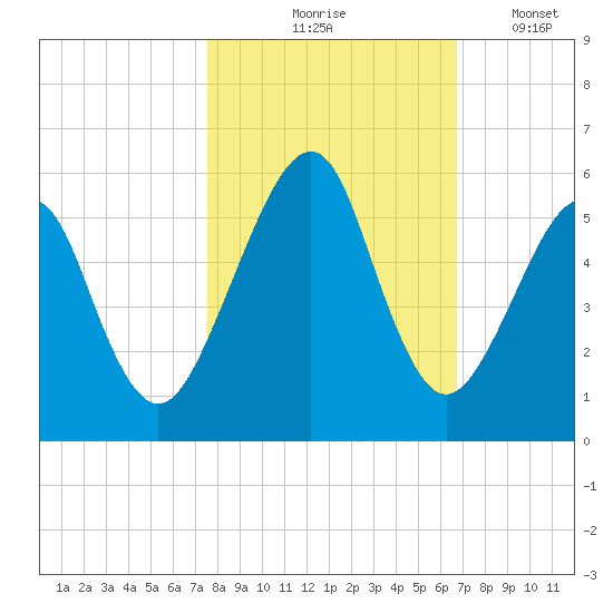 Fort Clinch tide chart for Saturday, October 25, 2025
