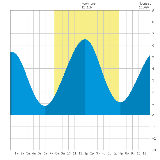 Fort Clinch tide chart for Sunday, October 26, 2025